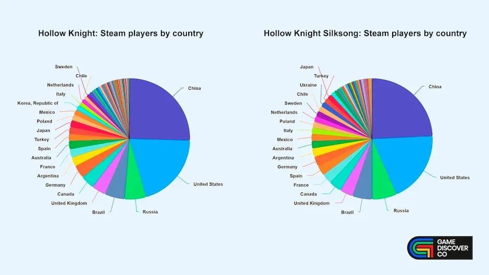 Hollow Knight Silksong Hits 6 Million Players