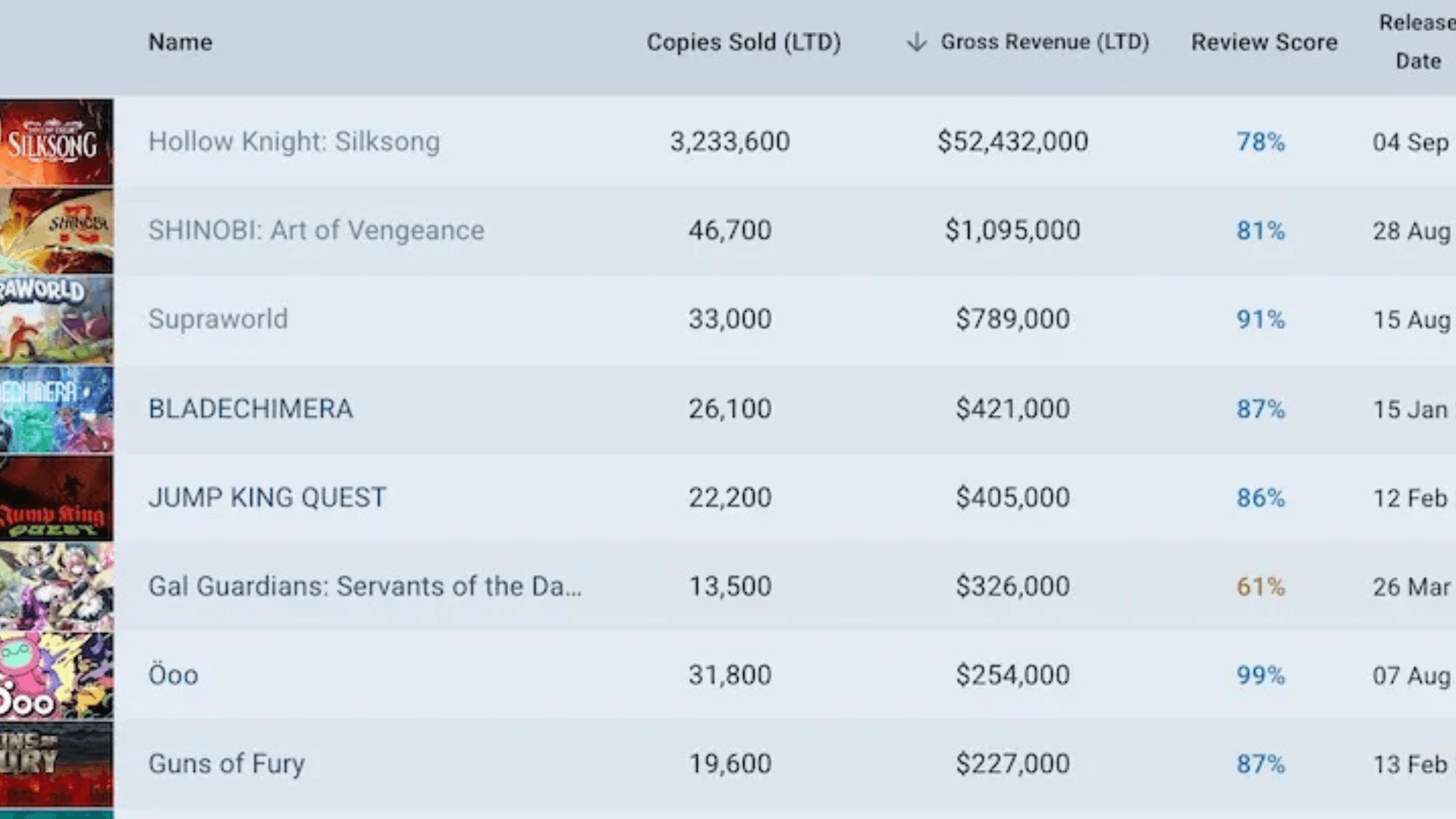 《空洞騎士:虛籟之歌》玩家人數突破600萬 image