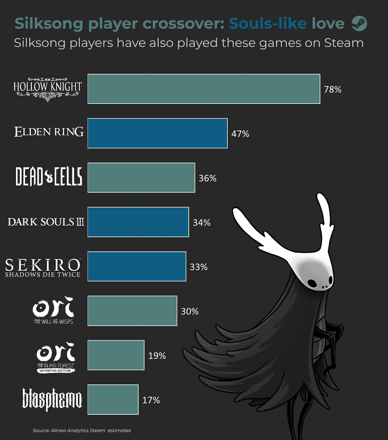Hollow Knight Silksong Makes $50 Million