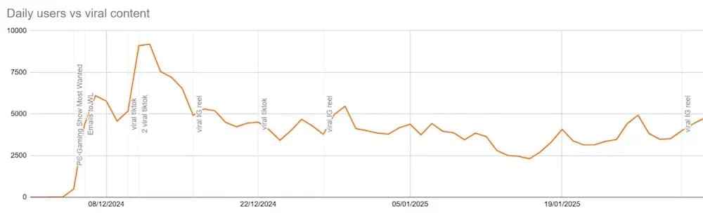 How Cairn Hit 500k Steam Demo Downloads