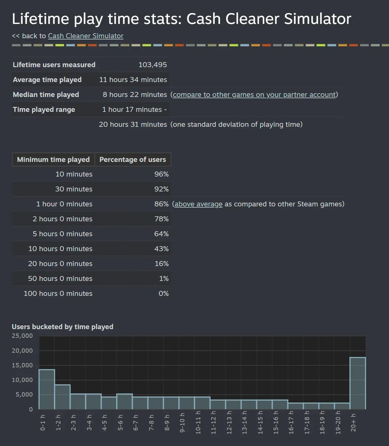 How Cash Cleaner Simulator Hit 100k Sales