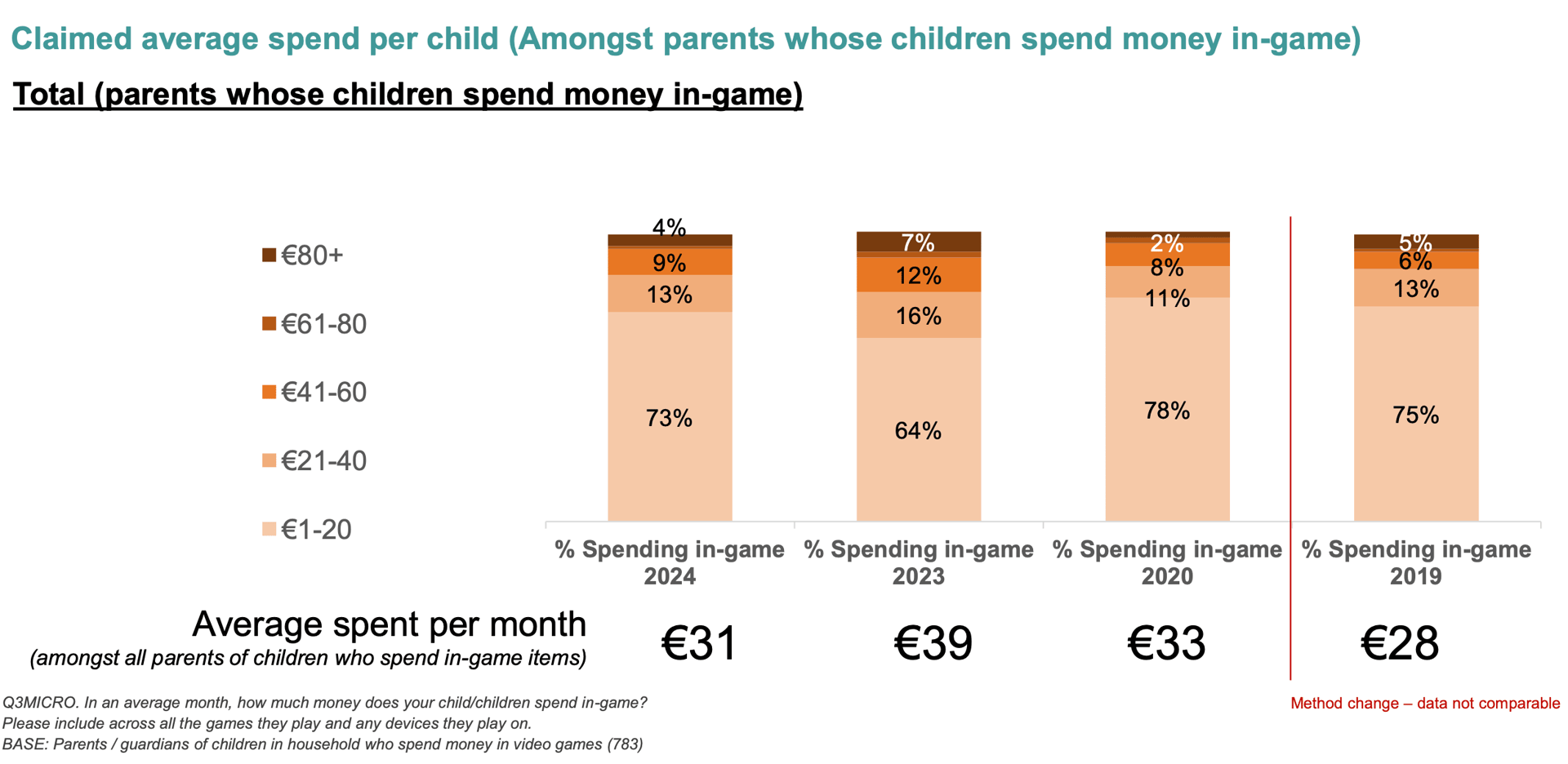 How Children Spend Money in Video Games
