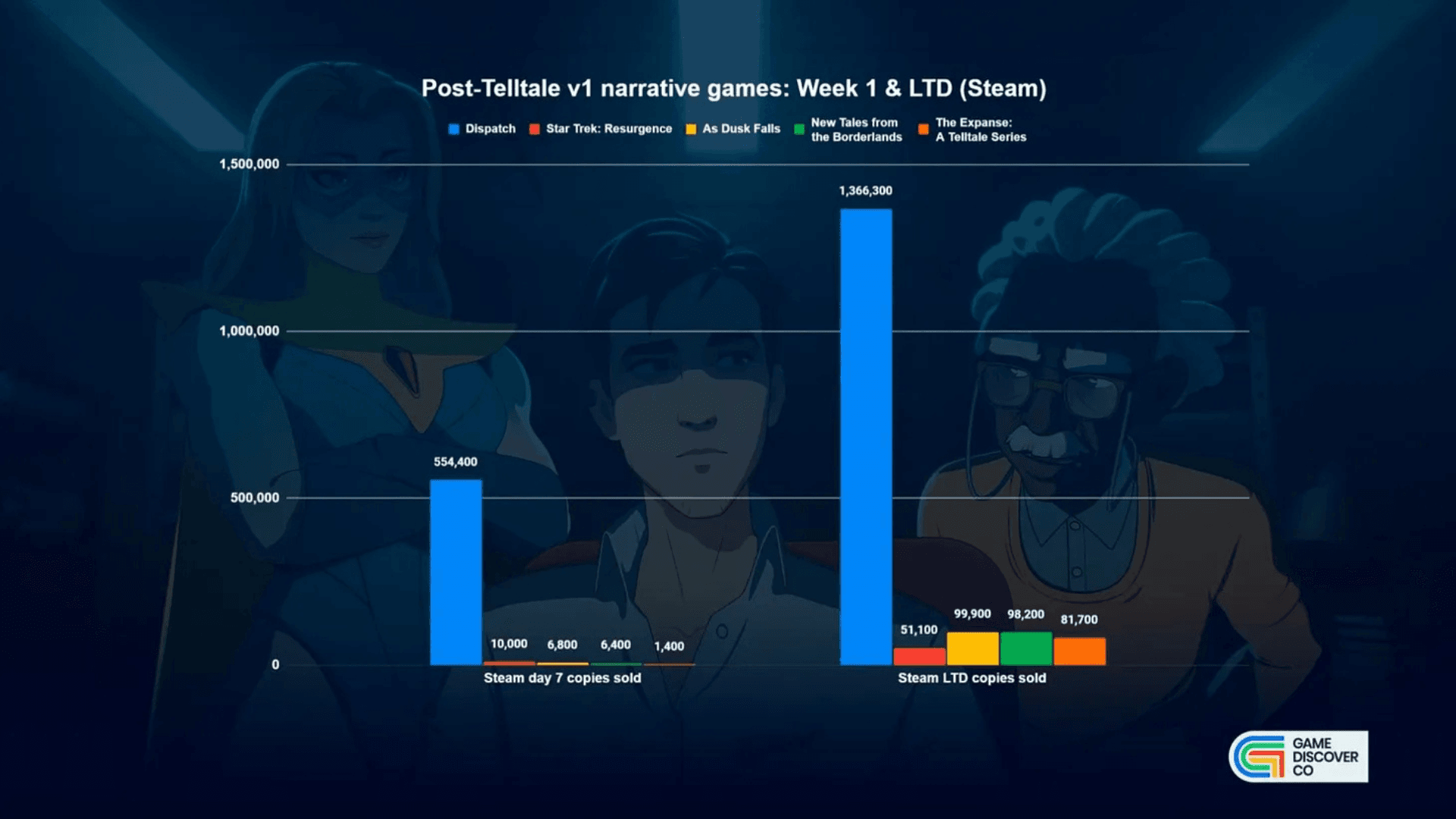 Dispatch Sells 1 Million Copies in 1 Week image
