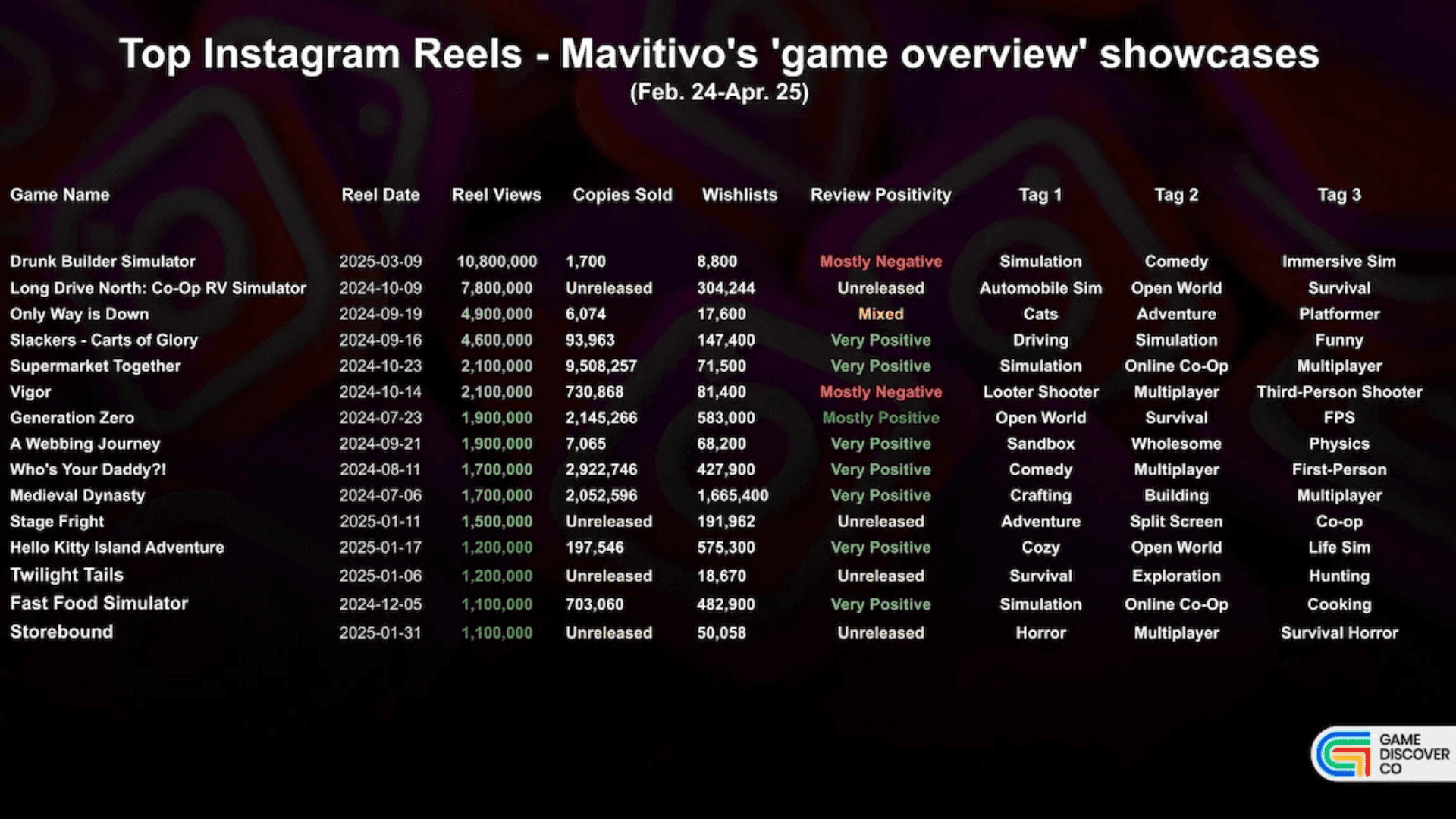 How Do Games Go Viral on Instagram Reels?