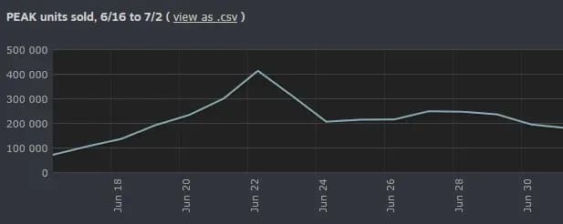 How PEAK Reached Over 4 Million in Sales