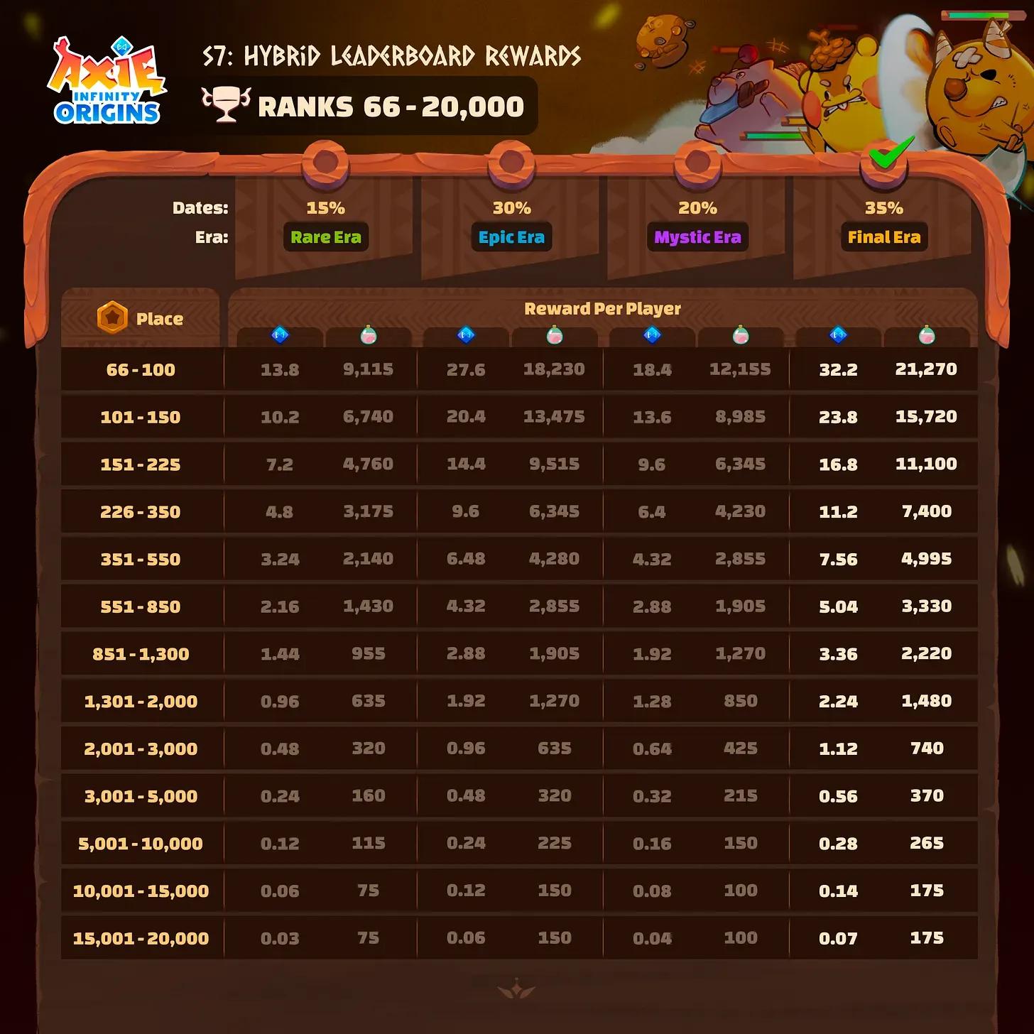 Hybrid Leaderboard Rewards 2