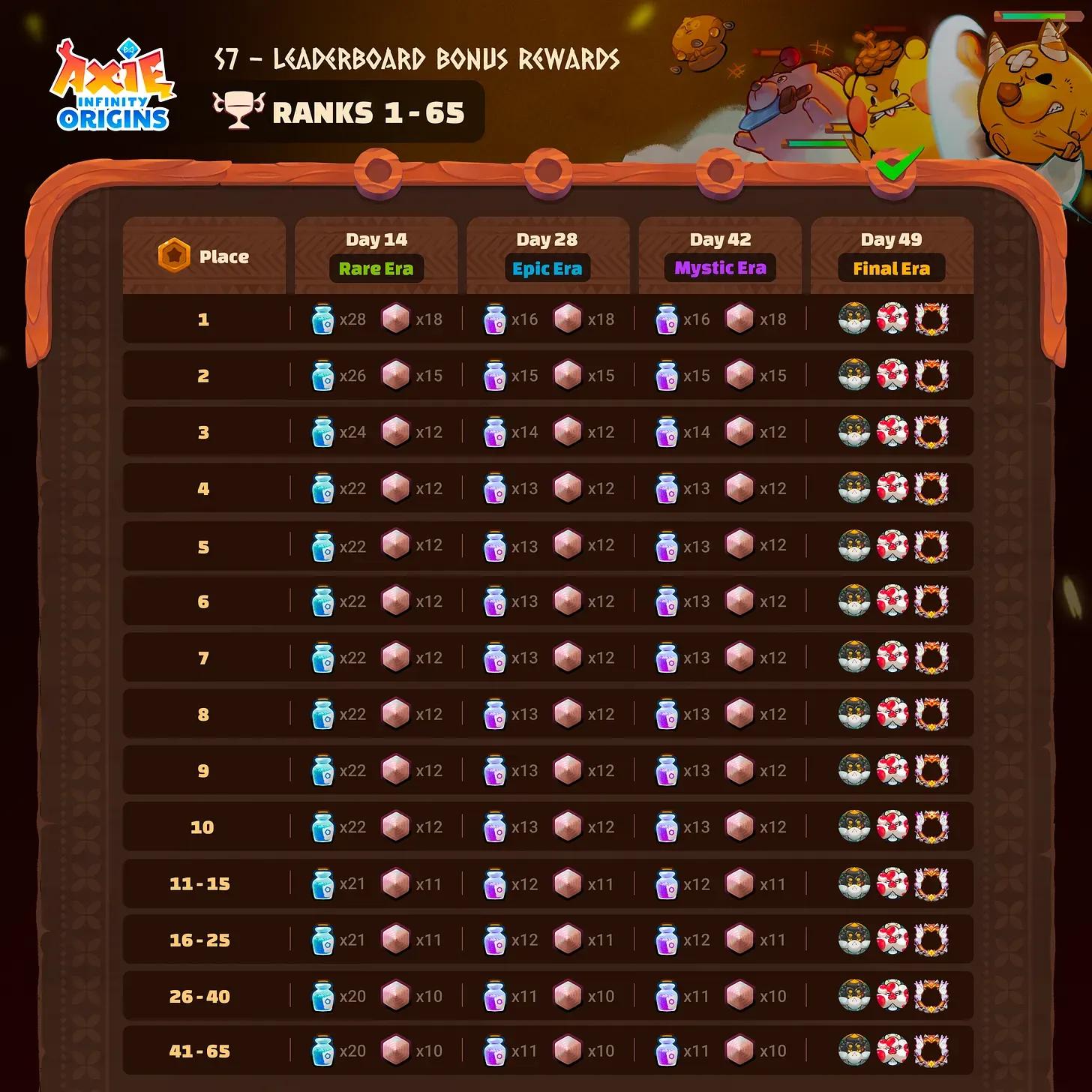 Hybrid Leaderboard Rewards 3