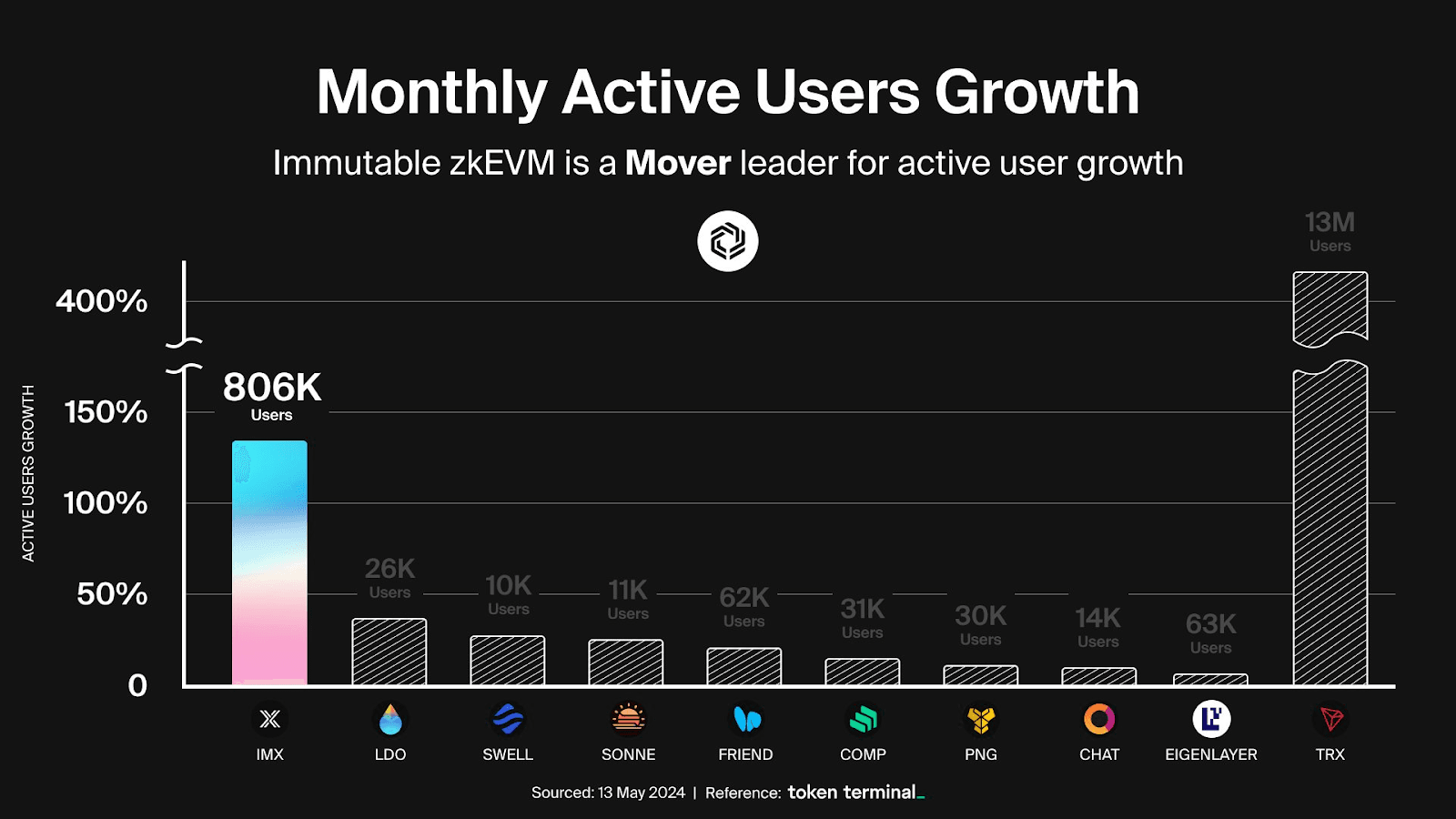 Immutable Major May 2024 Milestones