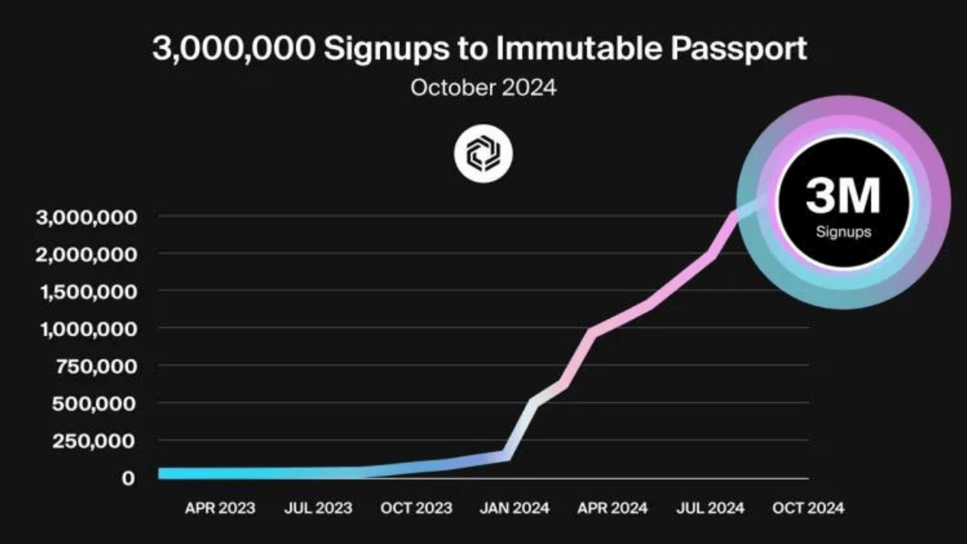 Immutable Passport Hit Over 3 Million Sign-Ups