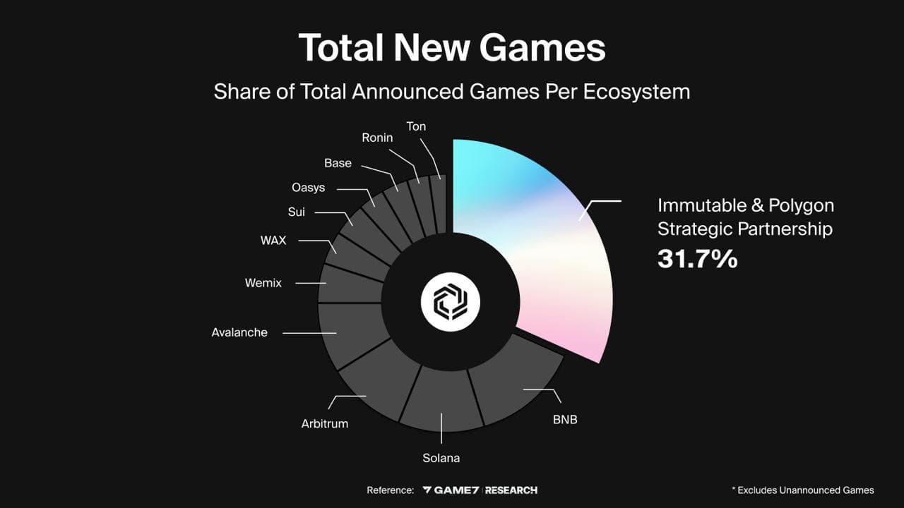 Immutable Sees 71% Growth in 2024