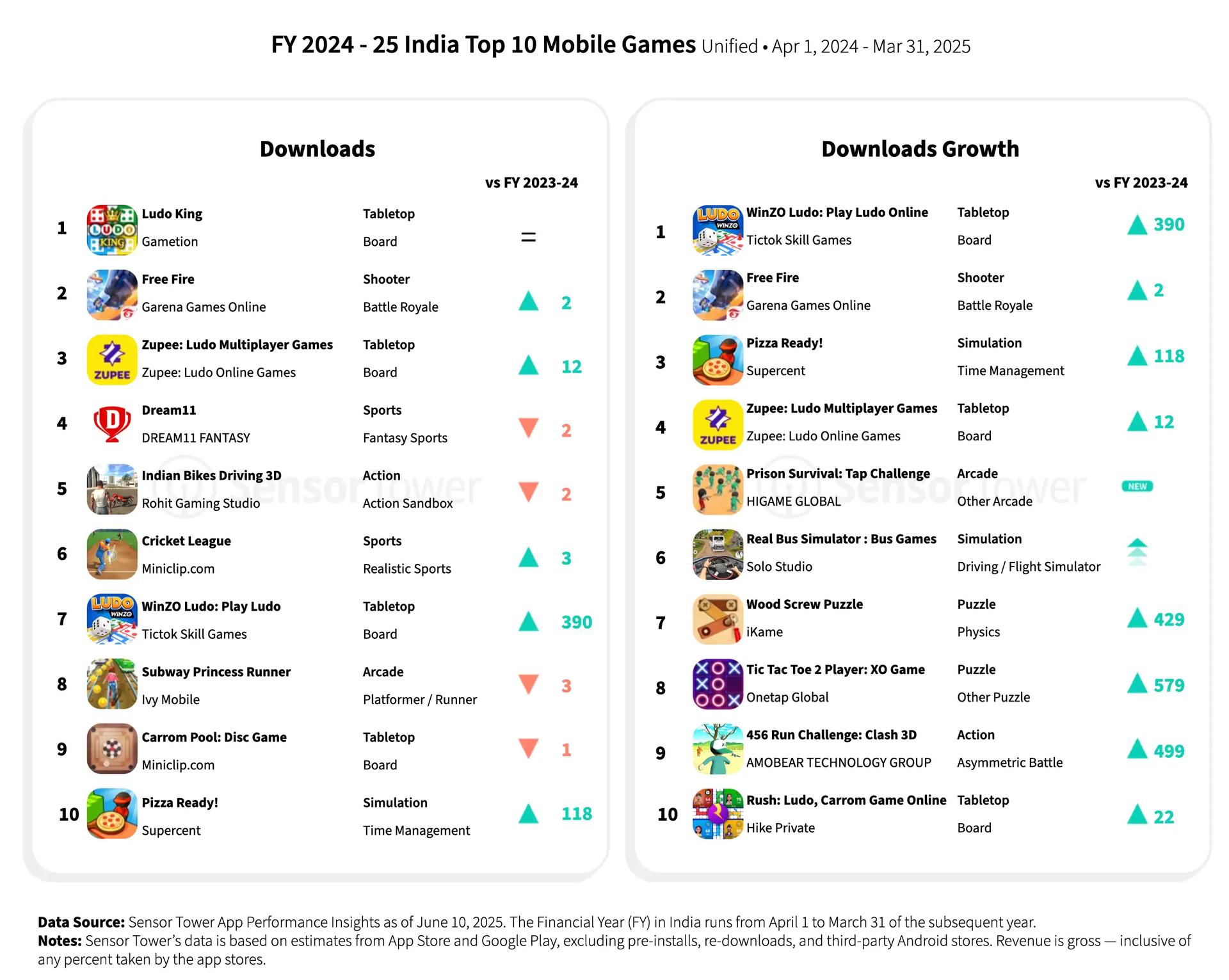 L'Inde en tête du classement des jeux mobiles