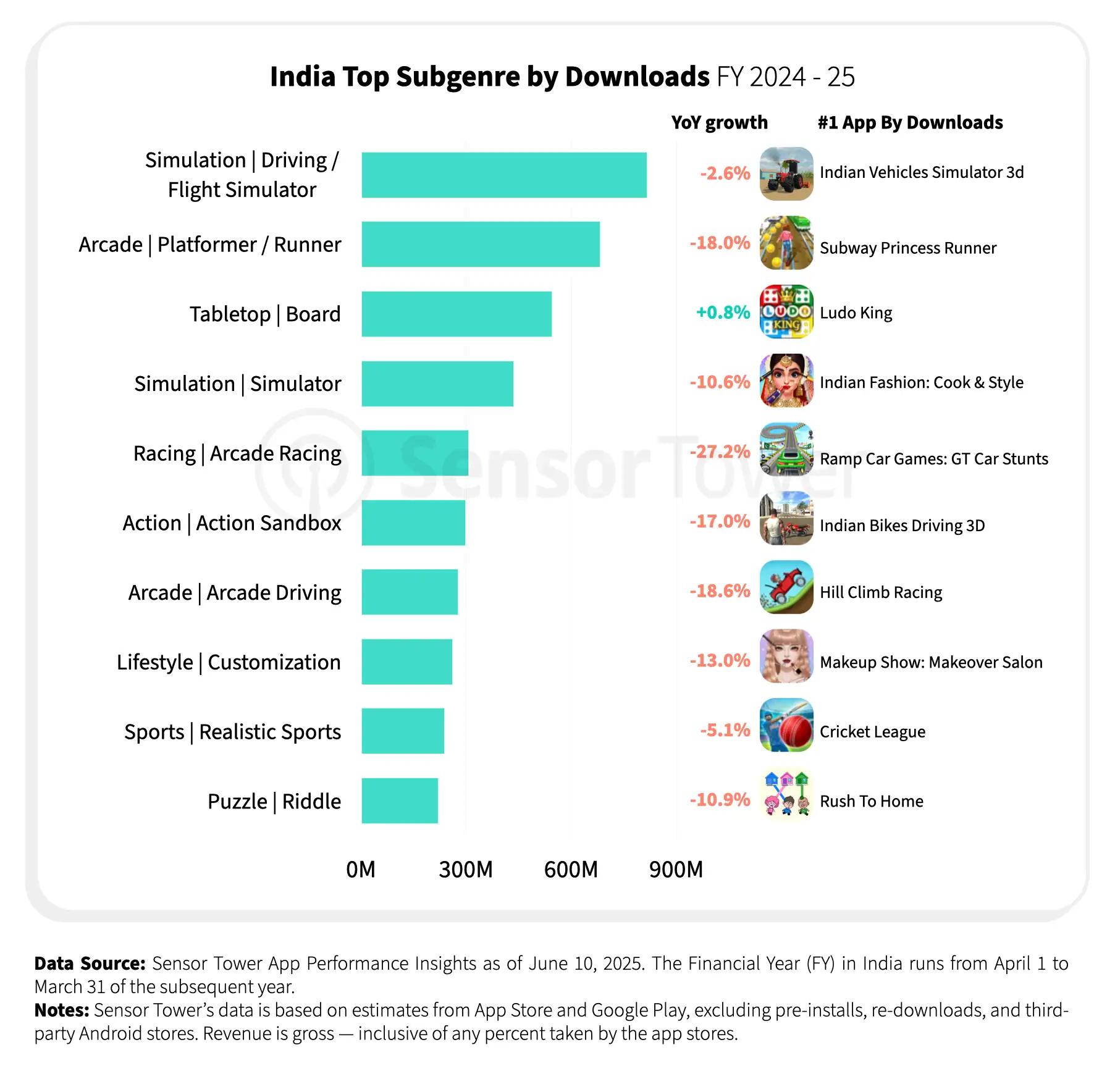 L'Inde en tête du classement des jeux mobiles