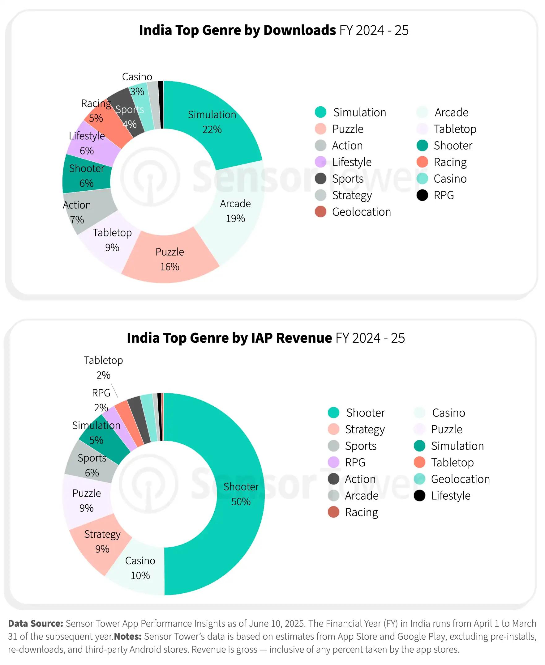 L'Inde en tête du classement des jeux mobiles