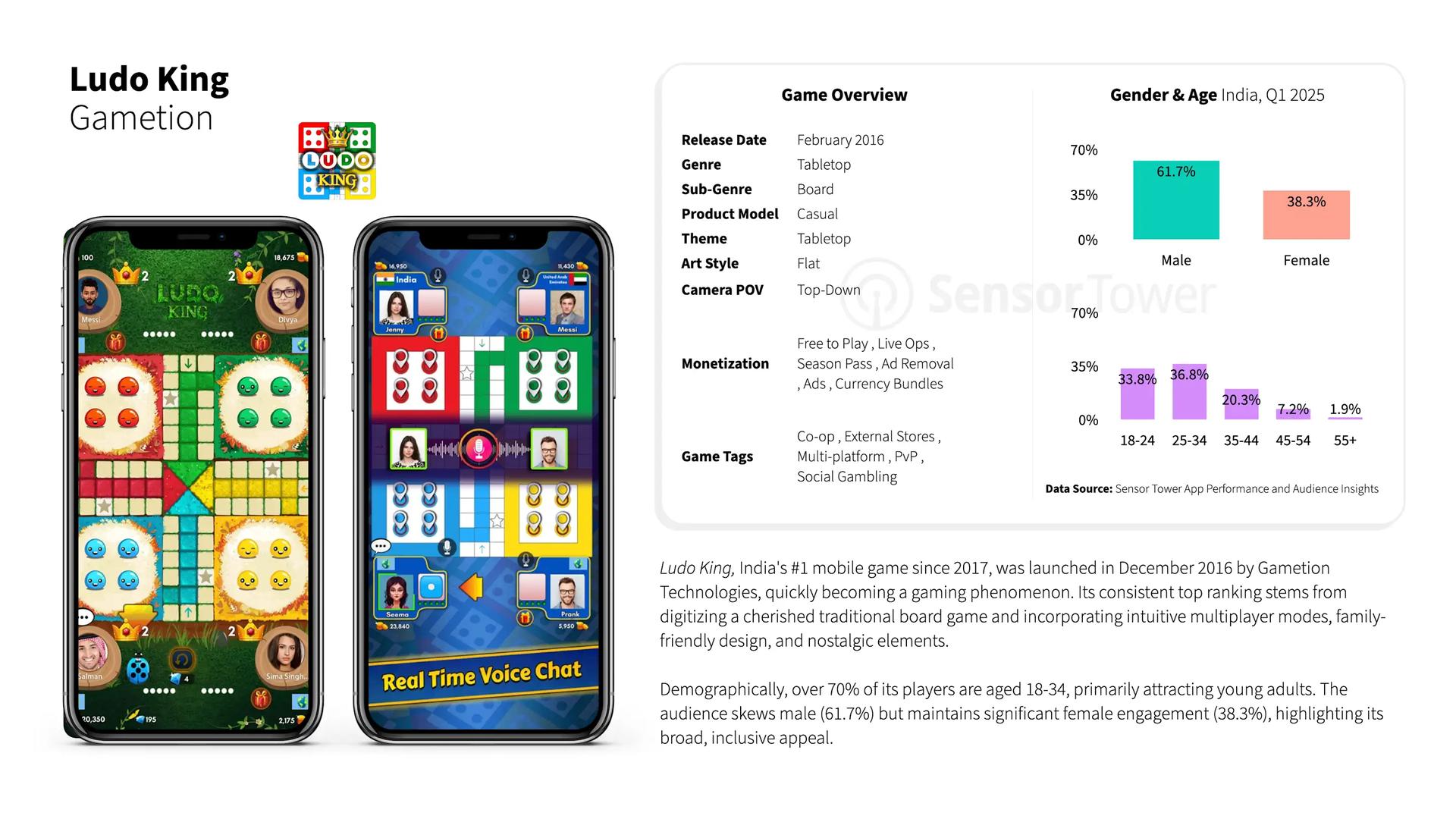 L'Inde en tête du classement des jeux mobiles
