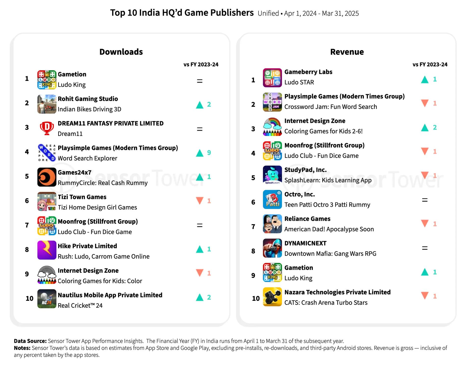 India Tops Charts for Mobile Gaming