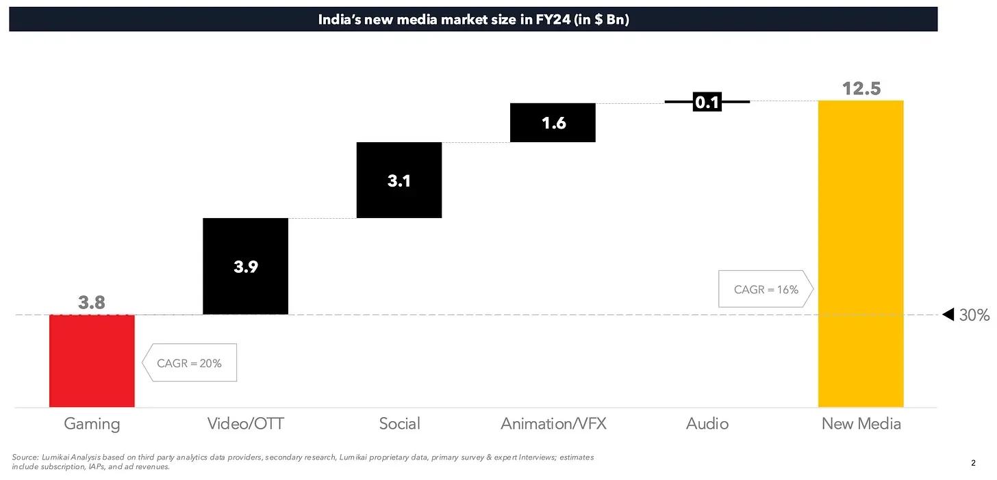 Indian Gaming Market Projected to Reach $9.2 Billion