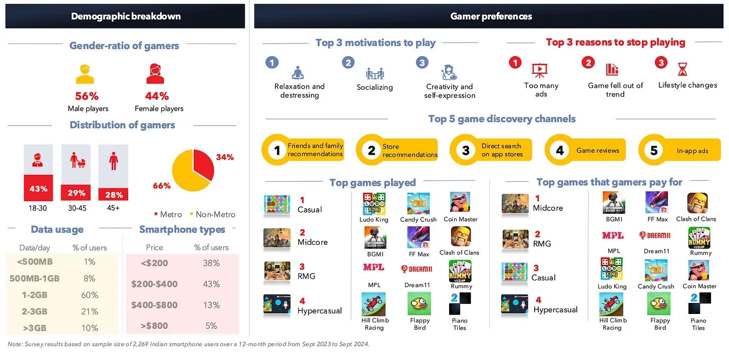 Indian Gaming Market Projected to Reach $9.2 Billion