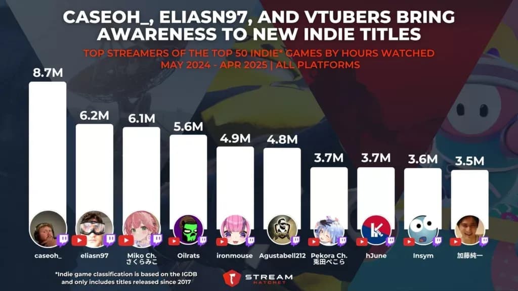 Indie Games on Steam Make Up 48% of Revenue