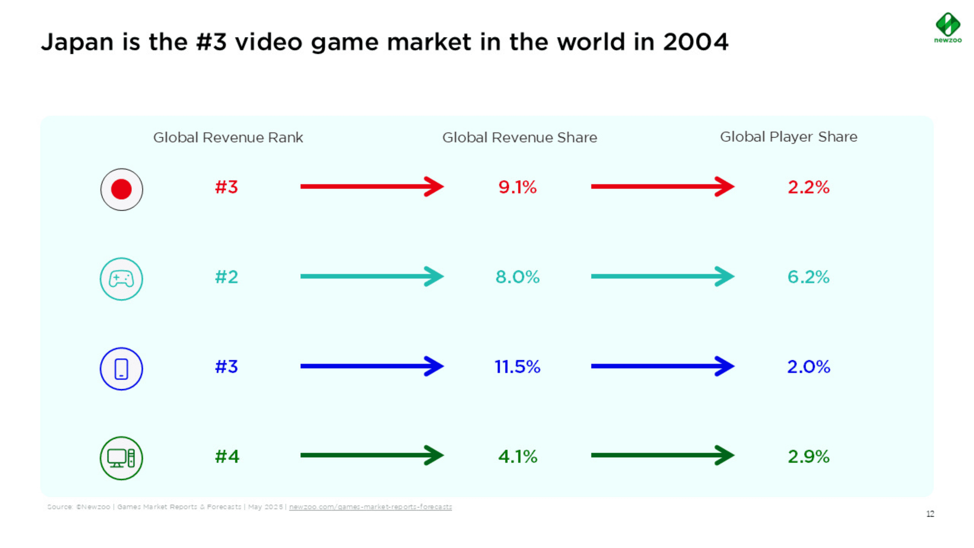 日本推動全球遊戲收入 image