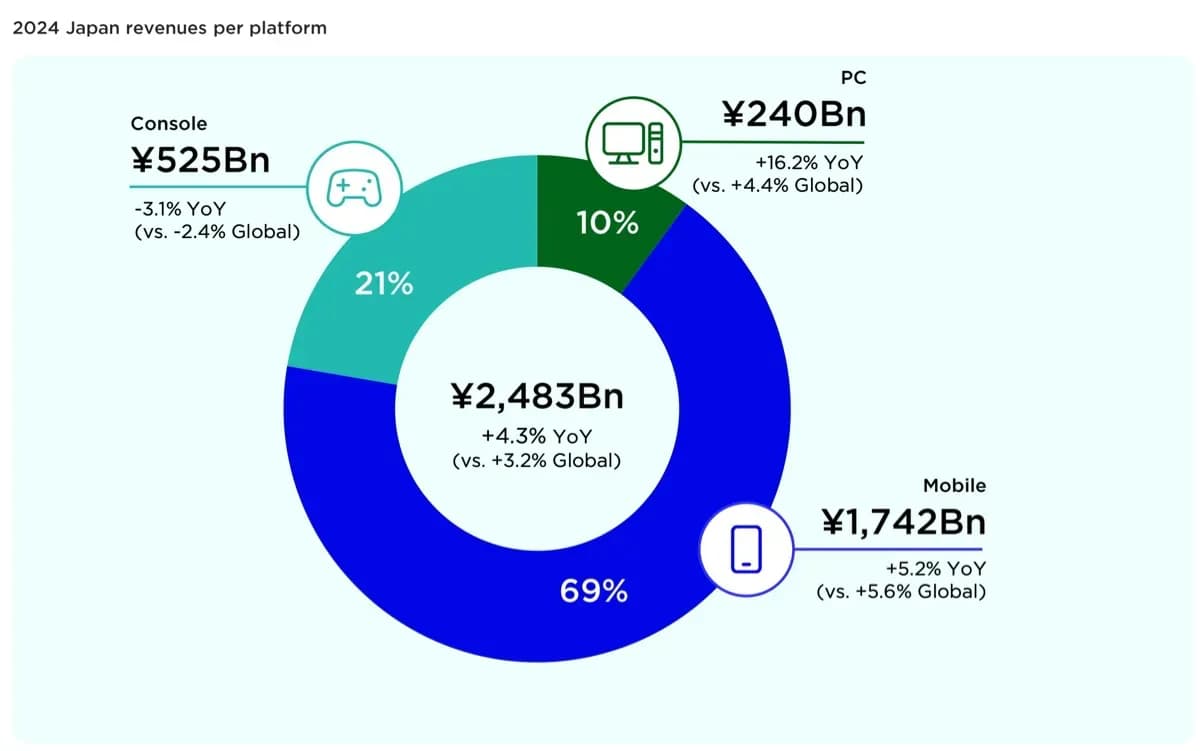 Japanese Gaming Market in 2025