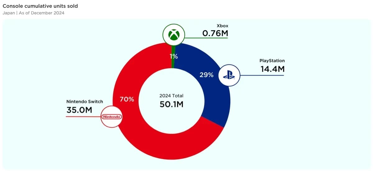 Japanese Gaming Market in 2025