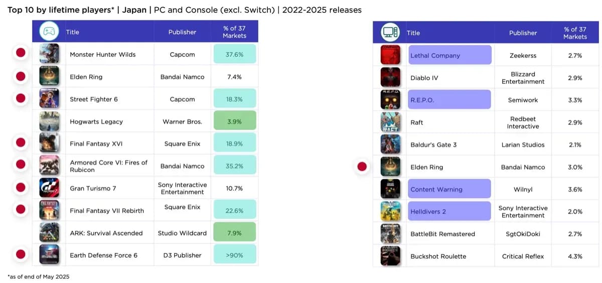 Japanese Gaming Market in 2025
