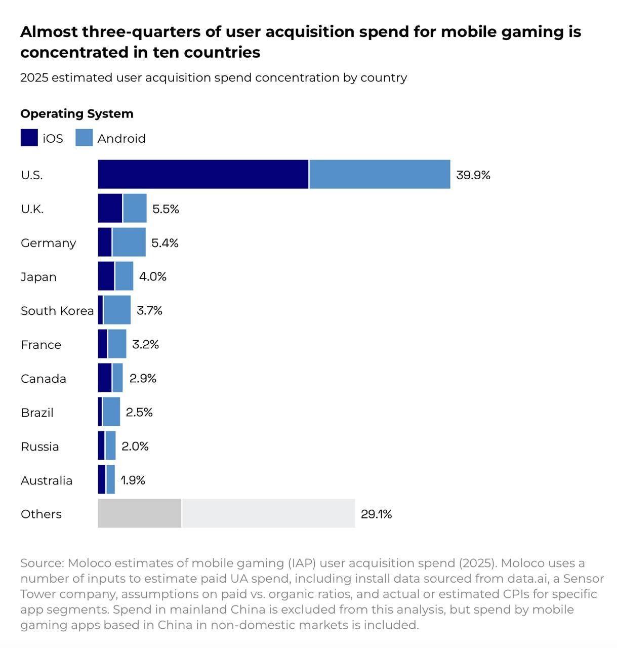 Just 2% of Mobile Users Generate One-Third of IAP Revenue