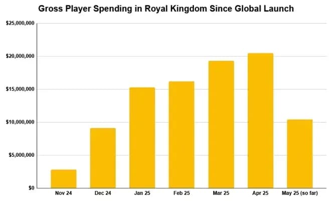 Key Gaming Milestones for May 2025