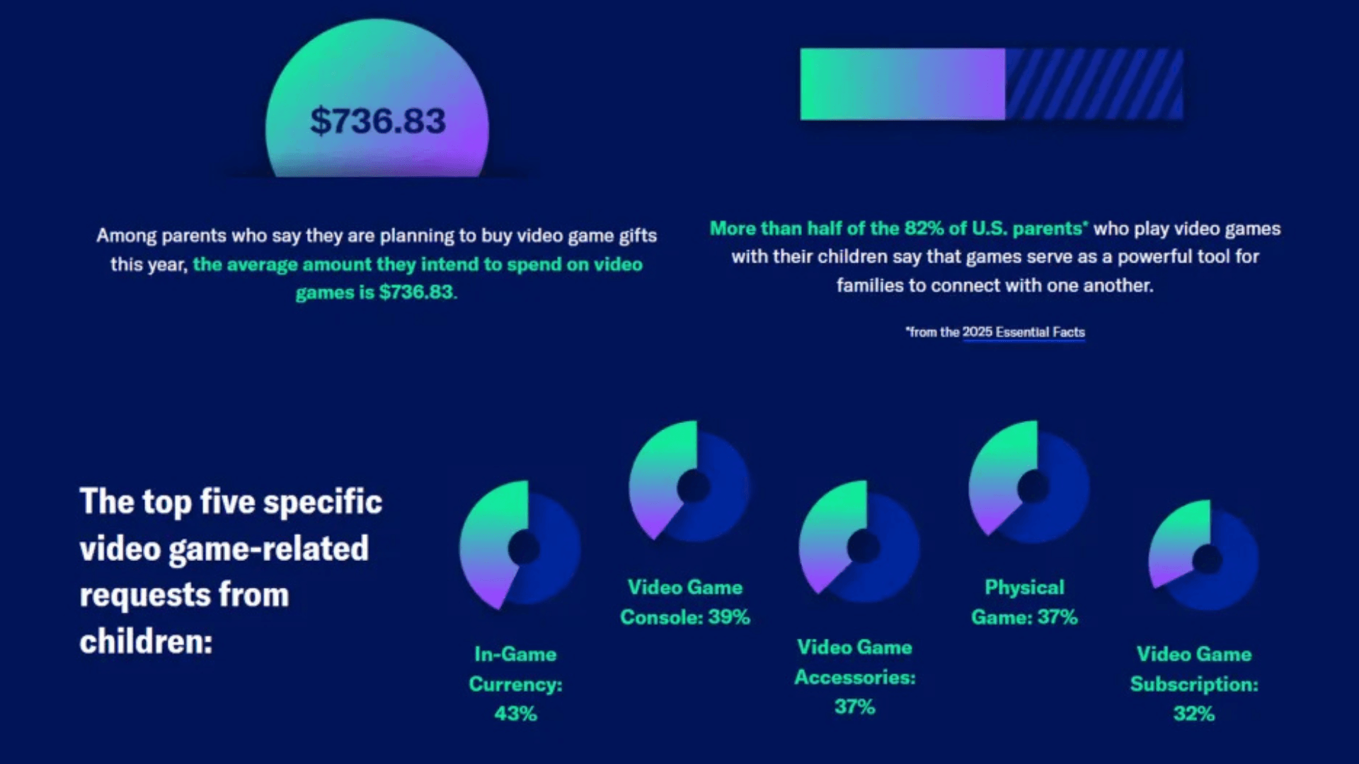 Kids Want In-Game Currency This Holiday Season