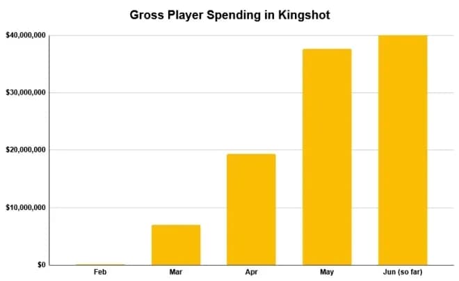 Kingshot Mobile Rev June 2025