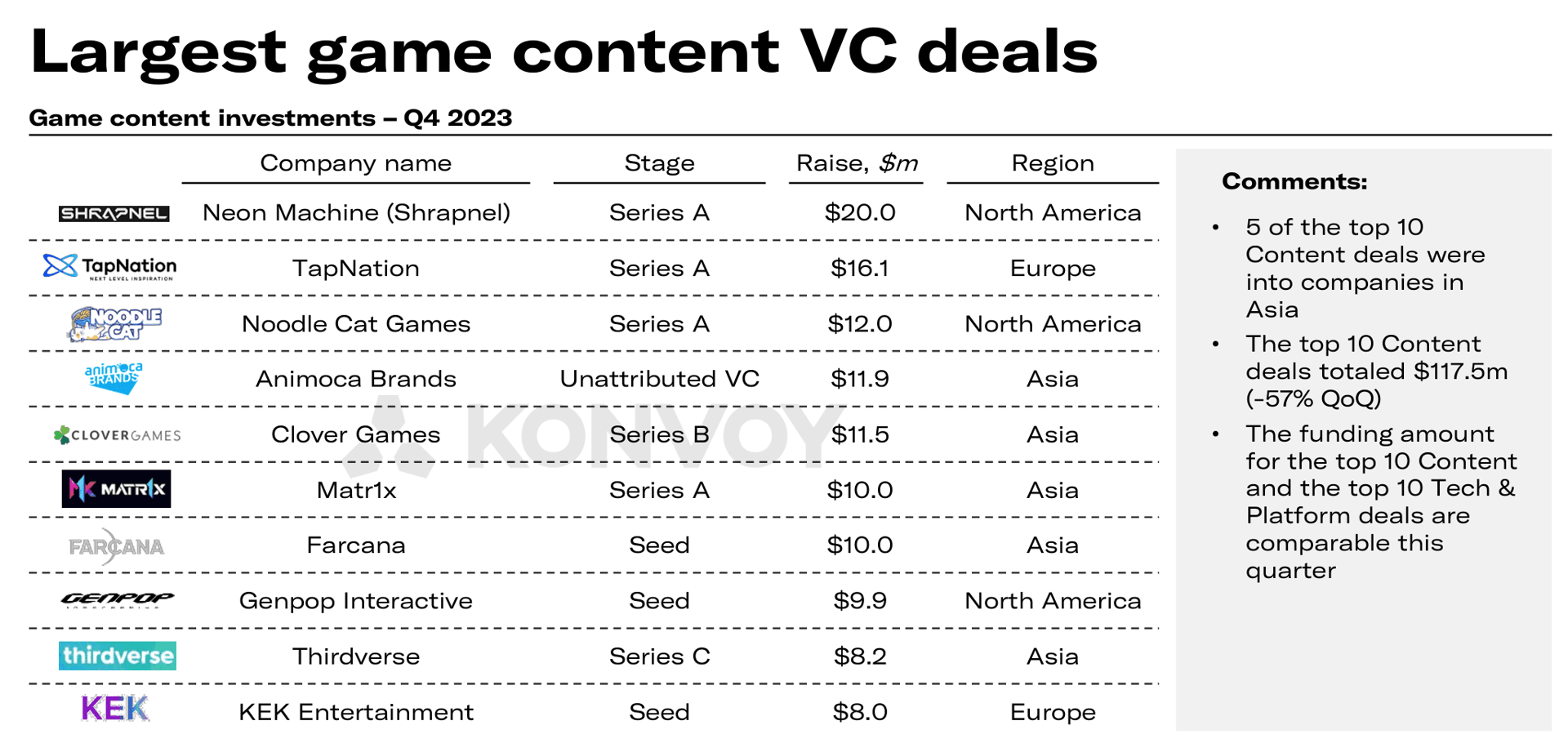 Konvoy Gaming Industry Report Q4 2023 