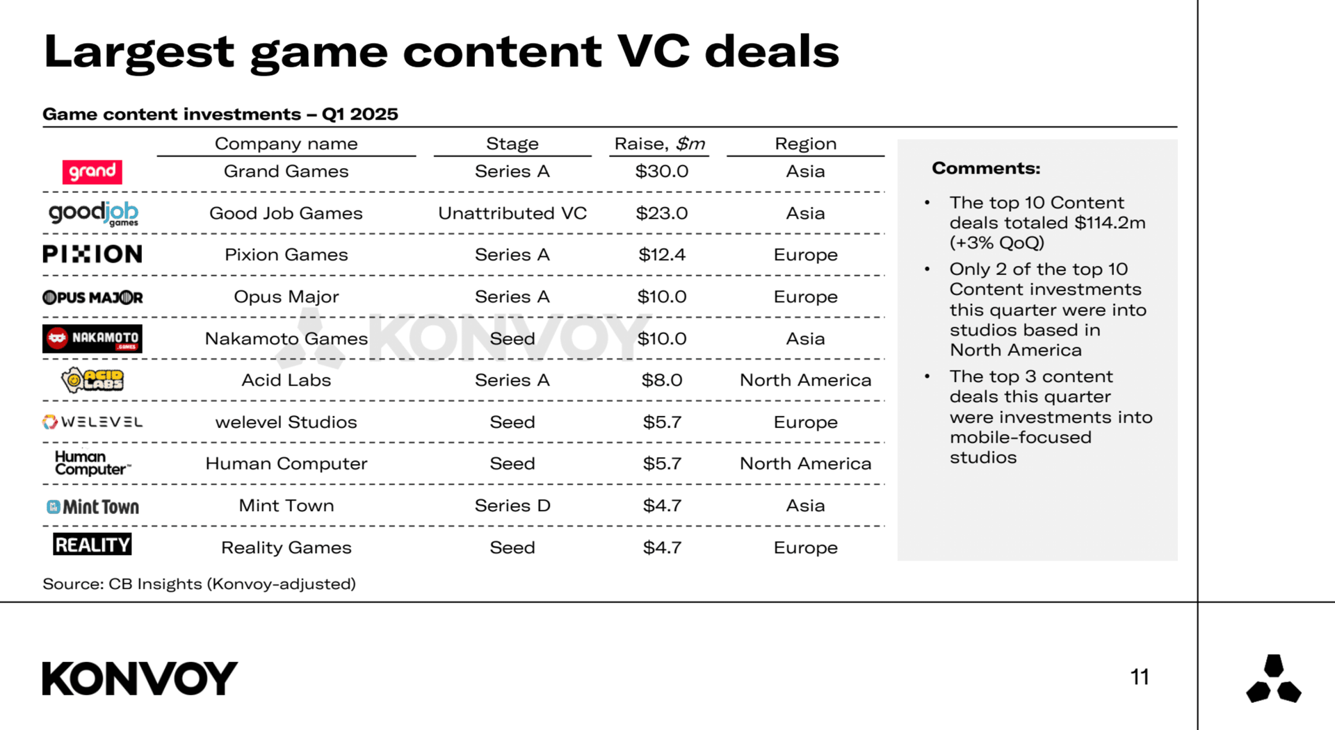 Konvoy Gaming Industry Report Summary Q1 2025