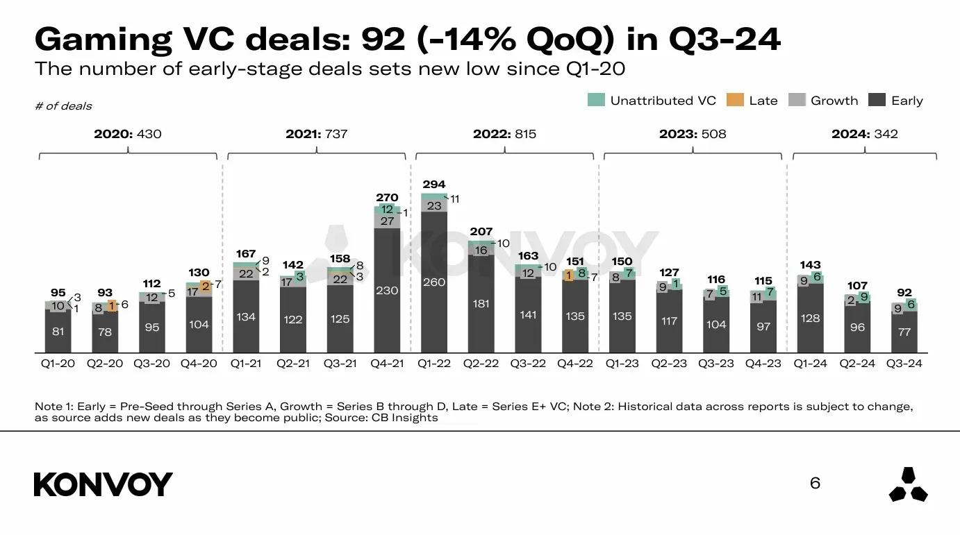 Konvoy Ventures Q3 2024 Report