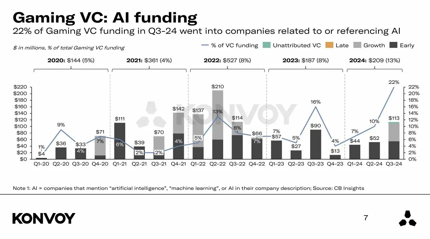 Konvoy Ventures Q3 2024 Report