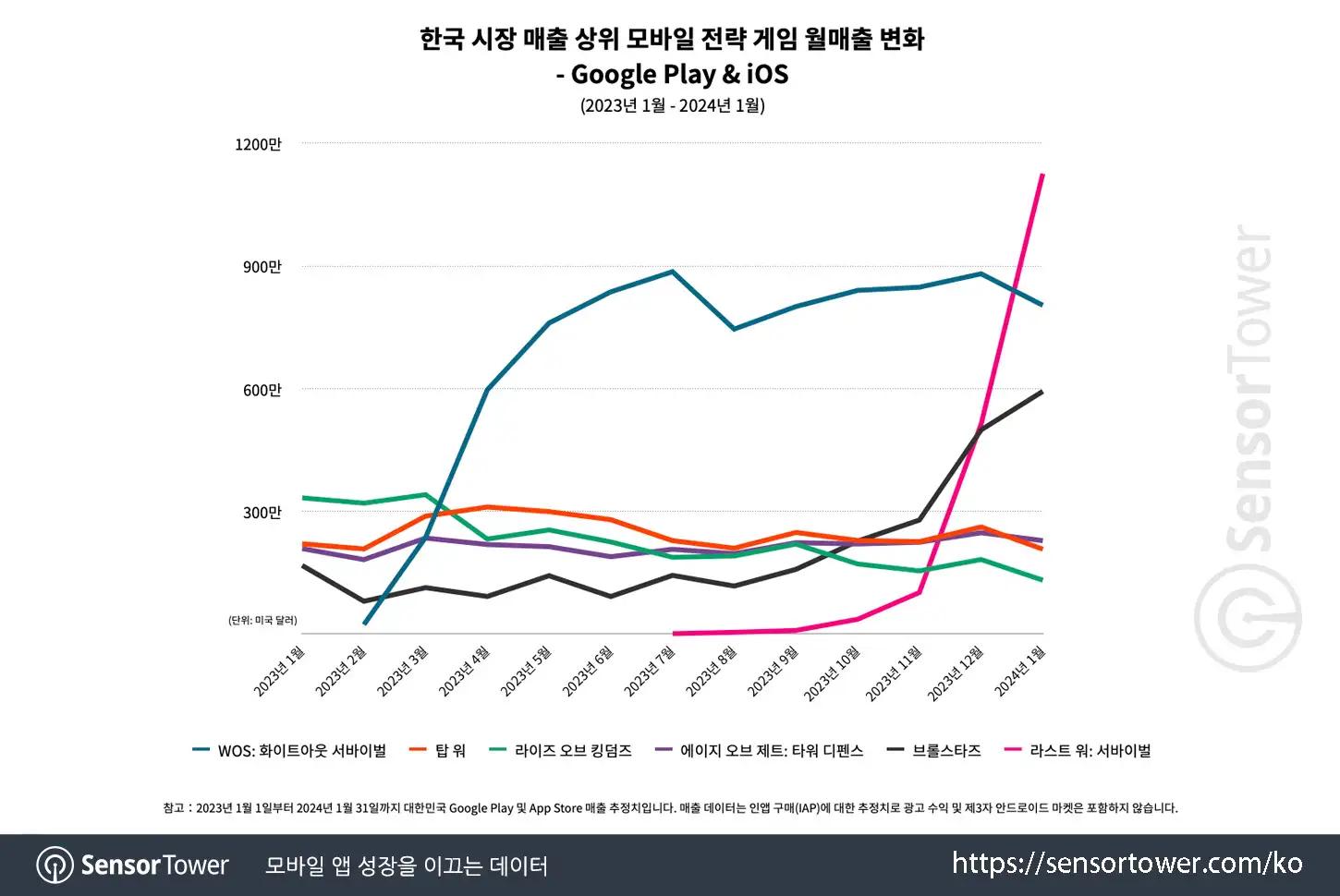 Koreaanse mobiele strategiespelverkopen bereiken hoogste maandelijkse omzet in ruim 2,5 jaar
