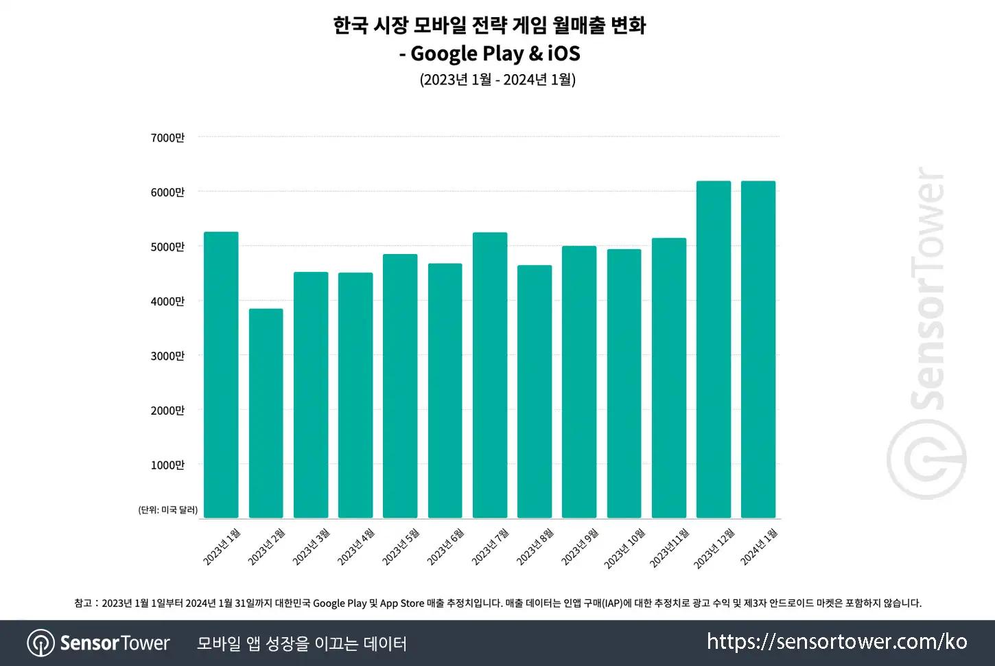 Koreaanse mobiele strategiespelverkopen bereiken hoogste maandelijkse omzet in ruim 2,5 jaar