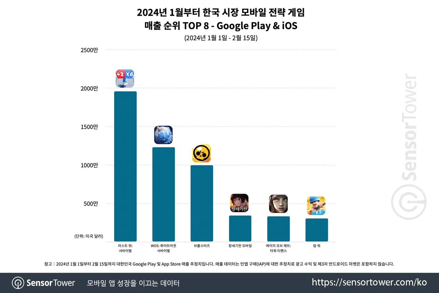 Koreaanse mobiele strategiespelverkopen bereiken hoogste maandelijkse omzet in ruim 2,5 jaar