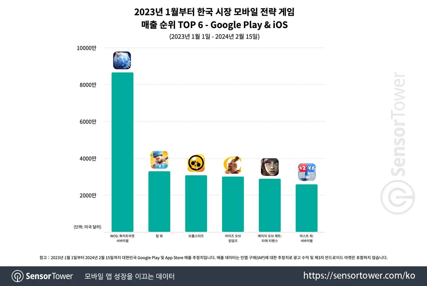 Koreaanse mobiele strategiespelverkopen bereiken hoogste maandelijkse omzet in ruim 2,5 jaar