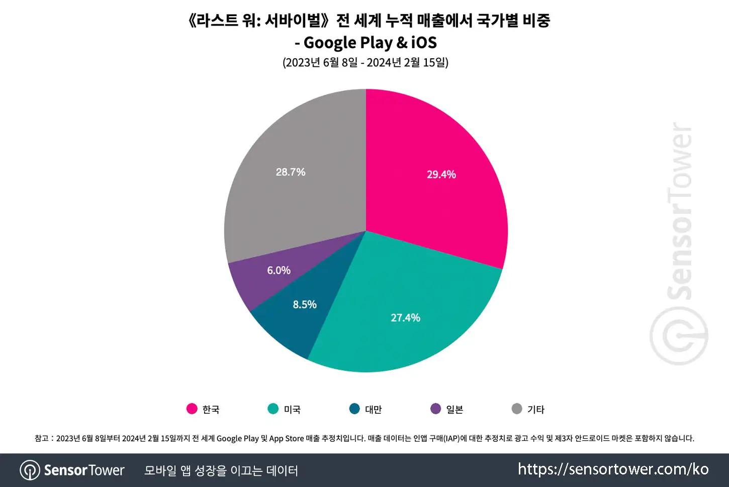 Koreaanse mobiele strategiespelverkopen bereiken hoogste maandelijkse omzet in ruim 2,5 jaar