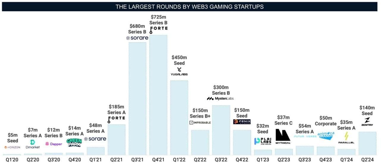 Largest Rounds by Web3 Gaming Startups