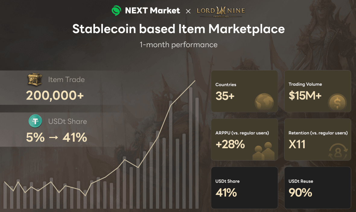 Lordnine Reports $15 Million in Trades
