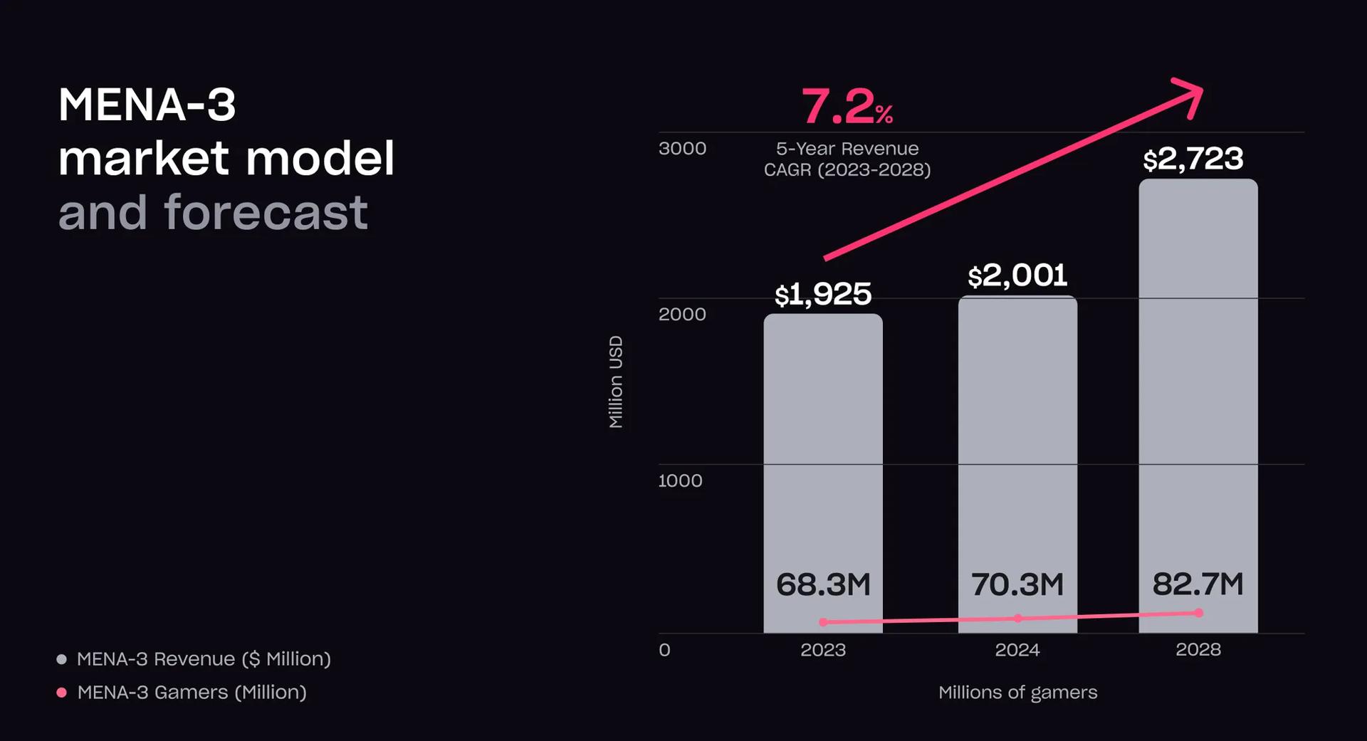 MENA-3 Gaming Market Report by Xsolla and Niko Partners