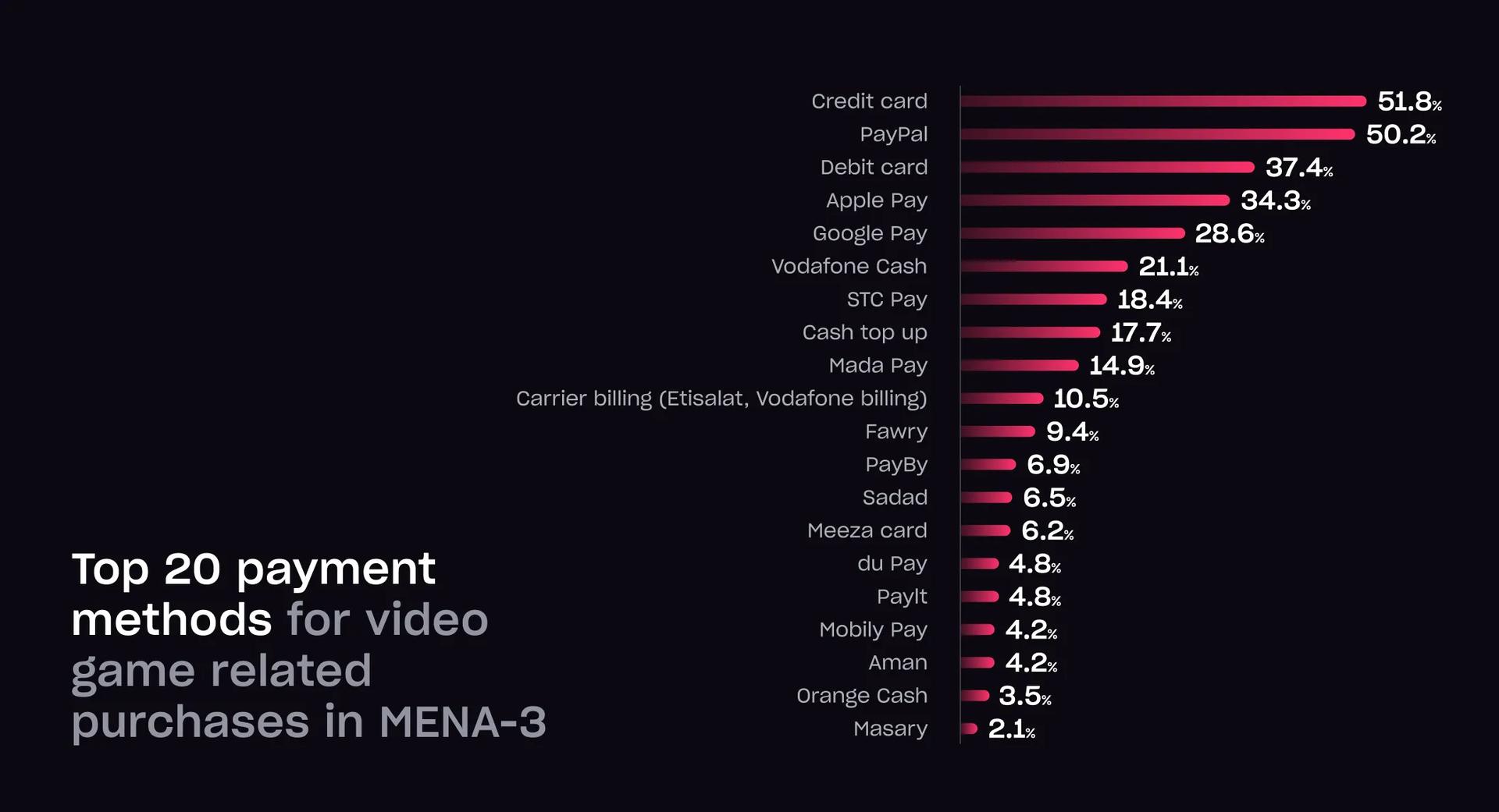 MENA-3 Gaming Market Report by Xsolla and Niko Partners