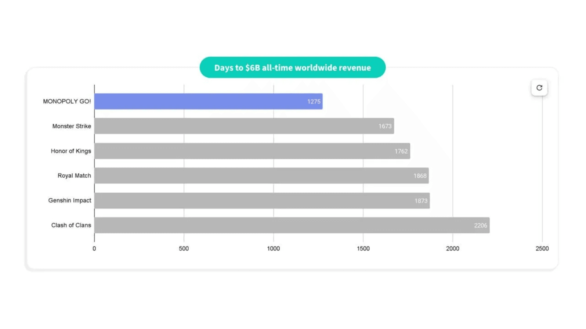 MONOPOLY GO! 營收突破 60 億美元 image