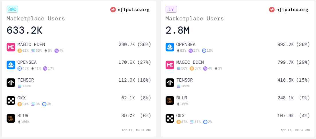 Magic Eden Emerges as Top NFT Gaming Platform