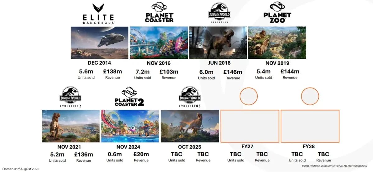 Major Gaming Milestones Report