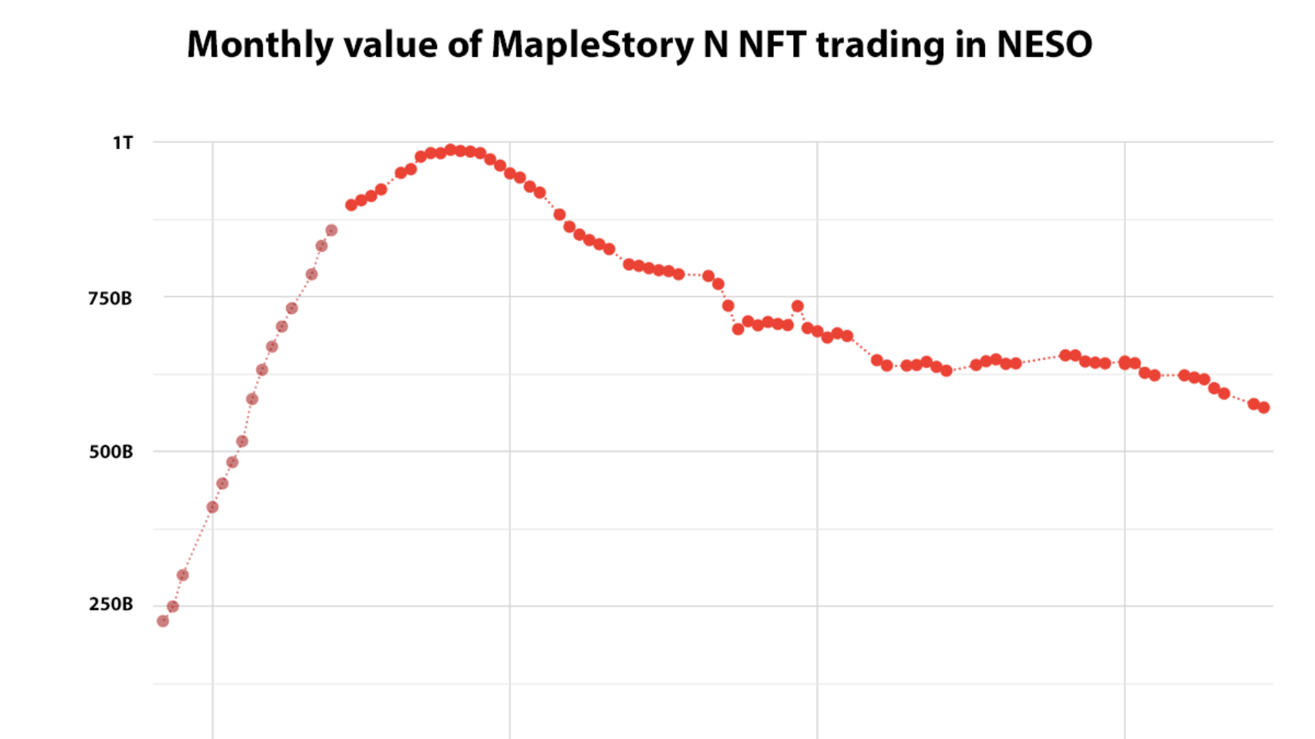 MapleStory N Performance Review