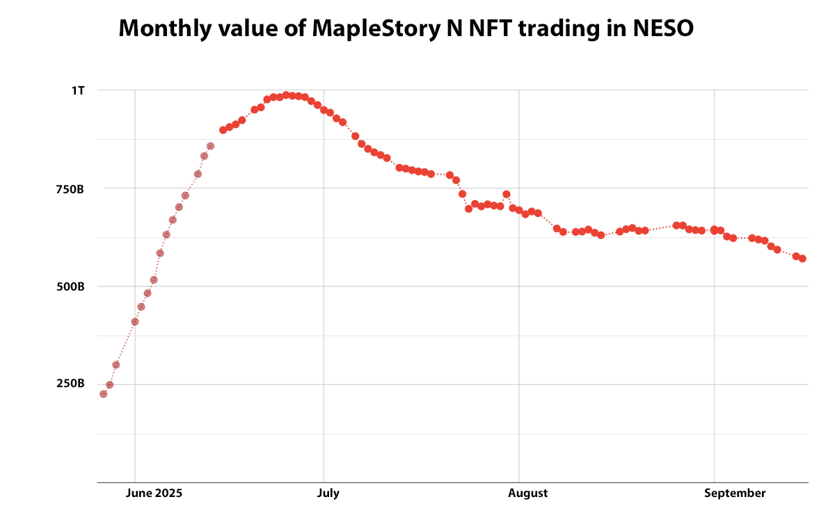 MapleStory N Performance Review