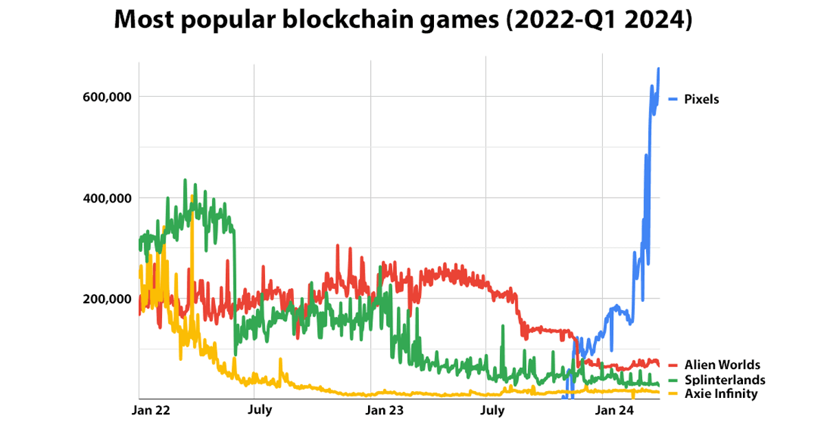 March 2024 Saw Explosive Growth for Web3 Games
