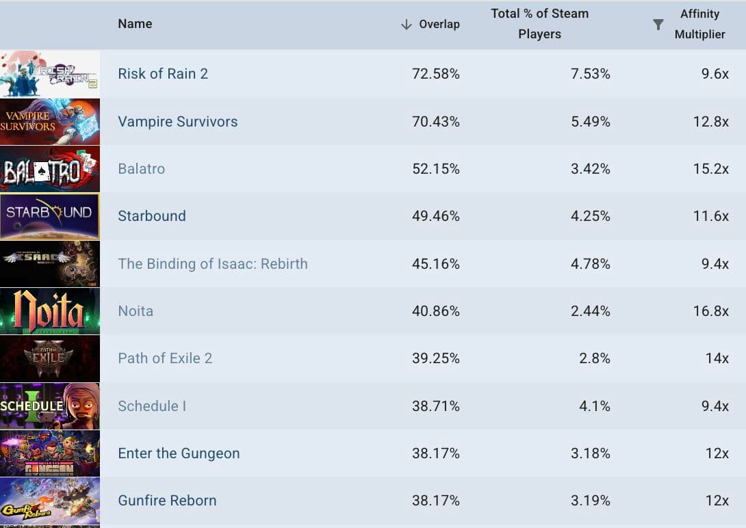 Megabonk Gains Popularity on Steam